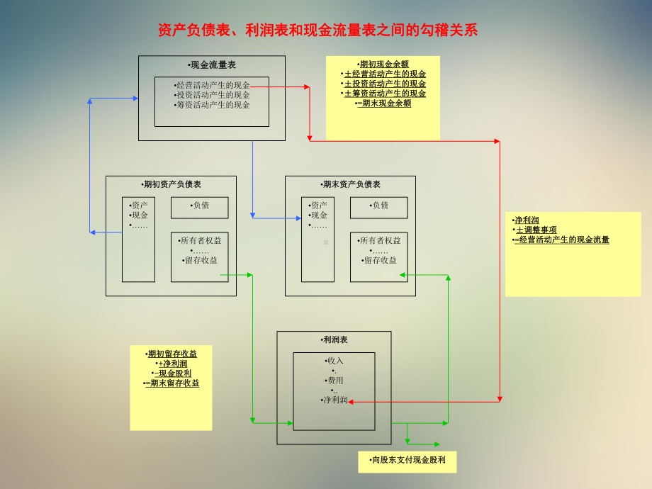 资产负债表损益表和现金流量表之间的勾稽关系课件.ppt_第3页