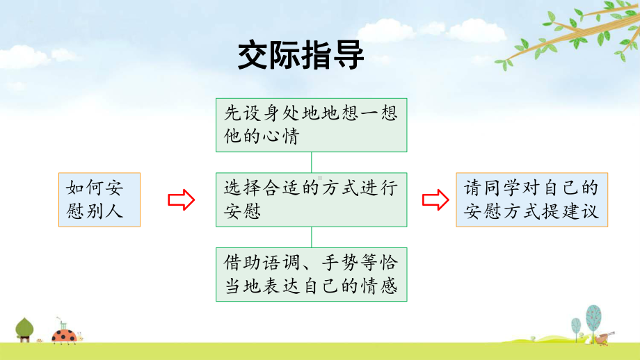 语文园地六-统编人教部编版语文四年级上册-名师公开课课件.pptx_第3页