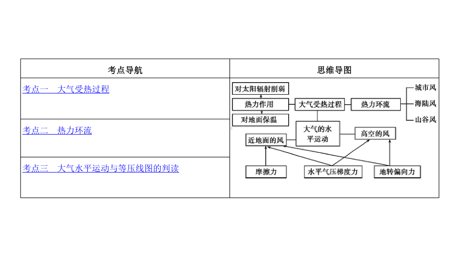 第二讲-冷热不均引起大气运动课件.pptx_第2页