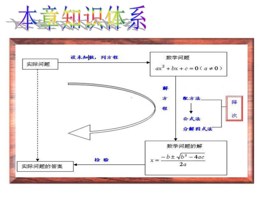 第21《一元二次方程》章复习课件.ppt_第2页