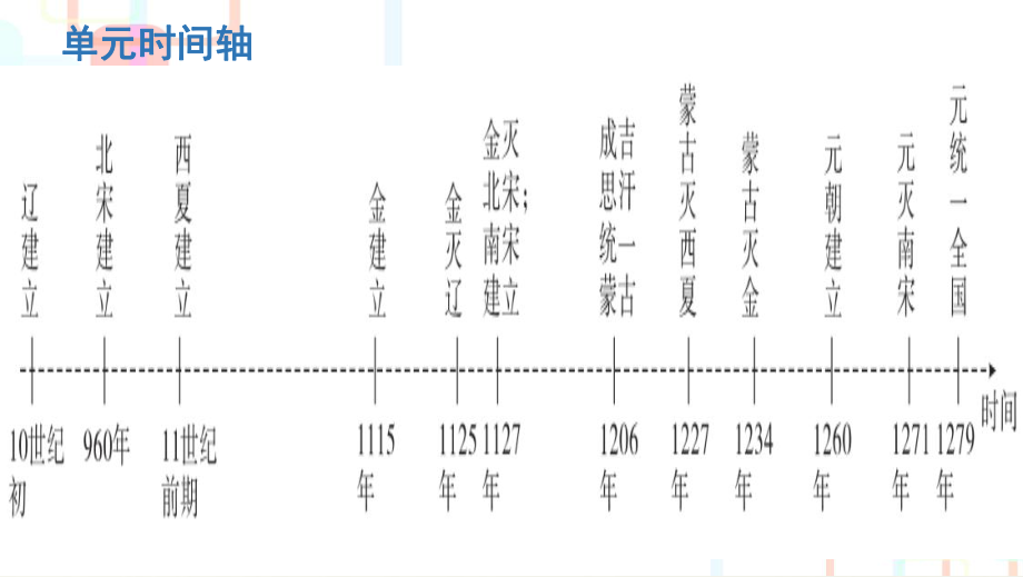 统编人教部编版七年级下册历史第二单元复习课件.pptx_第3页