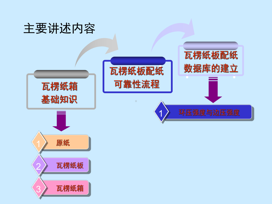 瓦楞纸箱知识资料课件.ppt_第2页