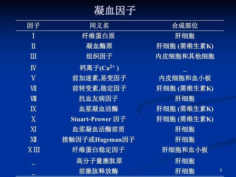 血液凝固和纤维蛋白溶解8年制临床医学生理学2版Chapt7课件.pptx_第3页