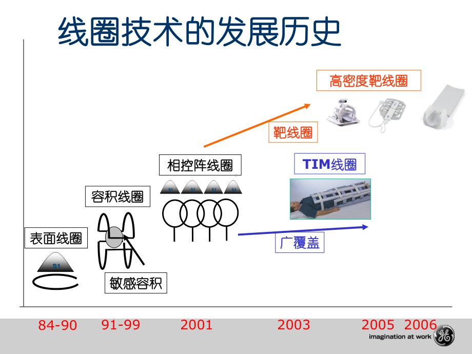 线圈技术解析资料课件.ppt_第2页