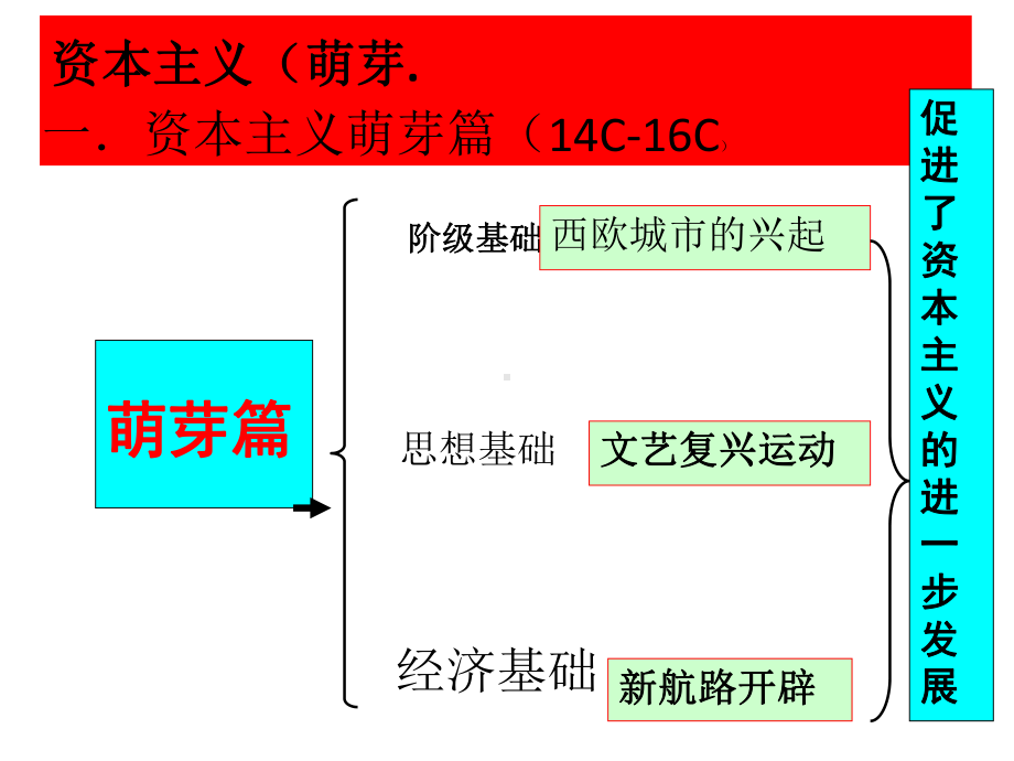 资本主义专题1课件.ppt_第2页