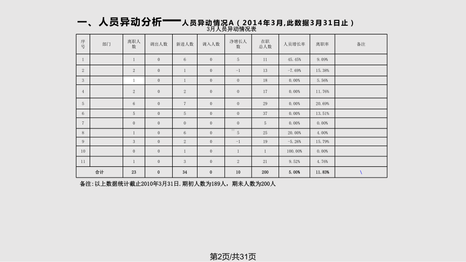 行政人事部月报模板课件.pptx_第2页