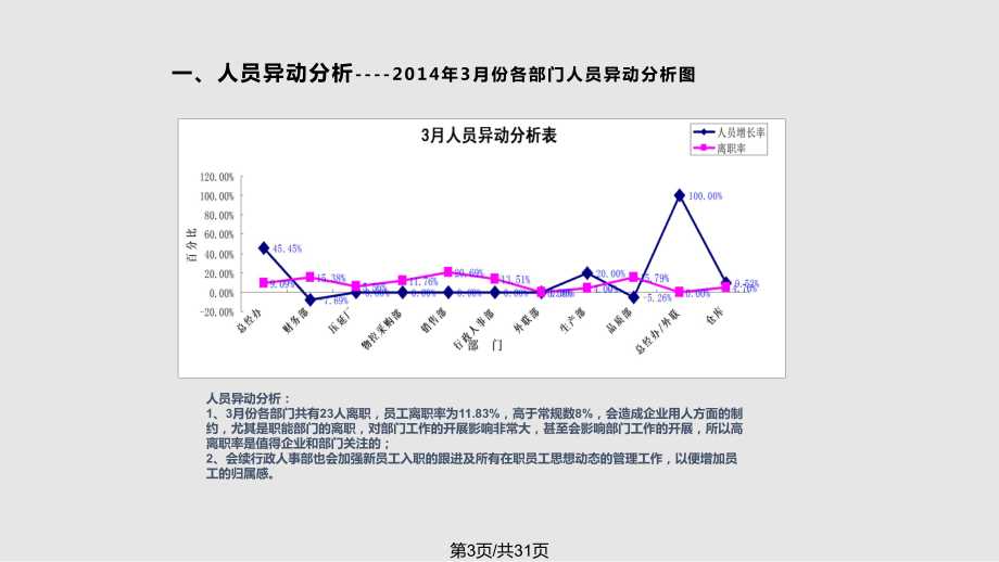 行政人事部月报模板课件.pptx_第3页