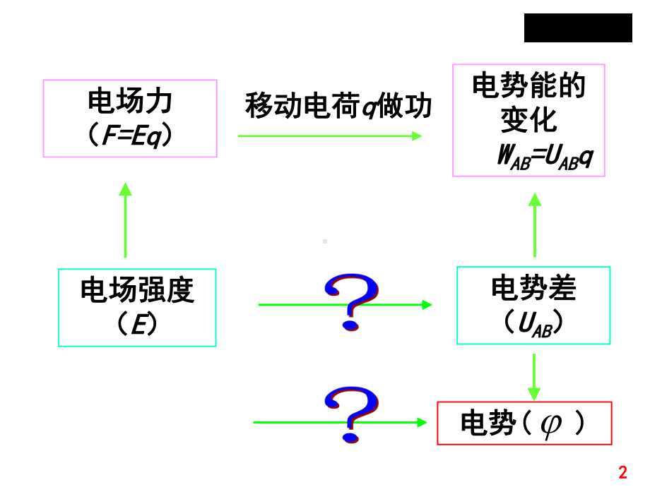 电势差和电场强度的关系课件.pptx_第2页