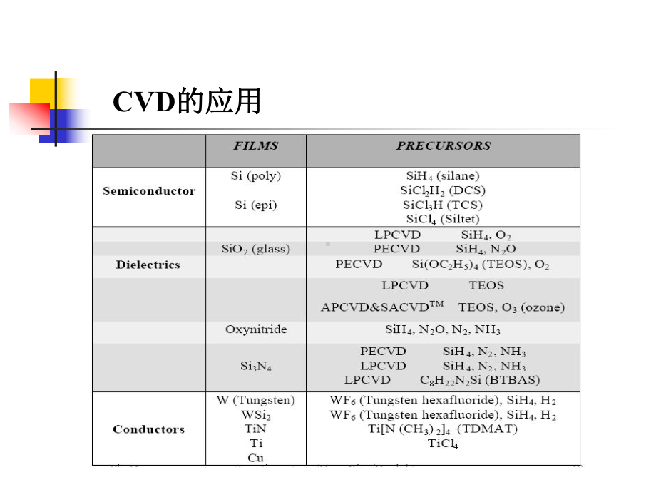 第六章化学气相沉积课件.ppt_第2页