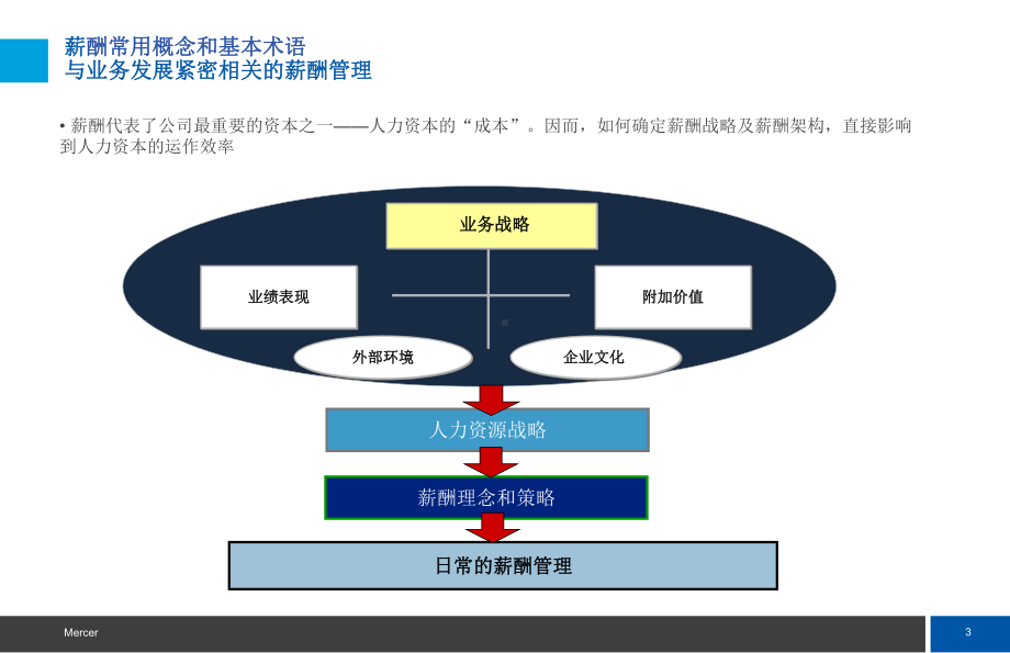 美世薪酬体系设计及概念课件.ppt_第3页