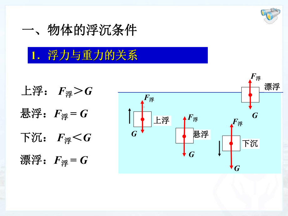 物体的浮沉条件-课件5.ppt_第3页