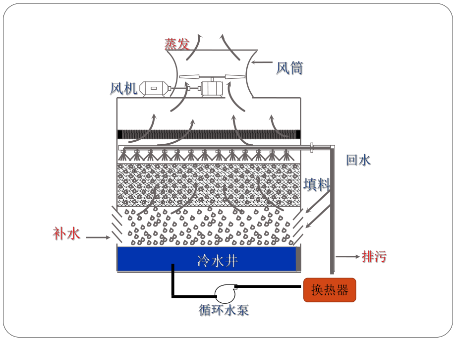 循环冷却水系统知识简介.ppt_第3页