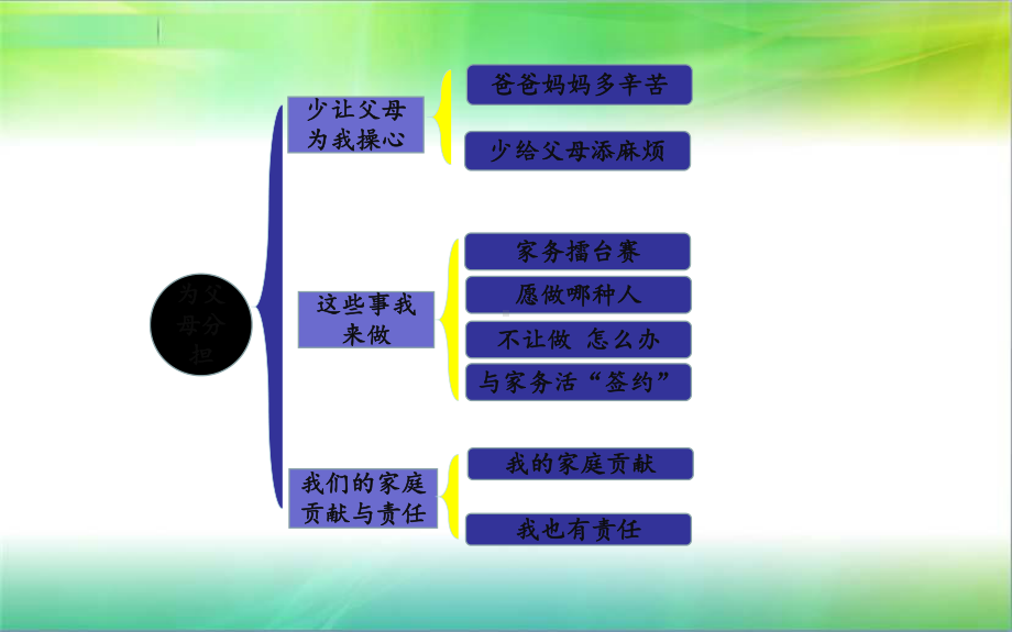 统编部编版小学四年级上册道德与法治第二单元-为父母分担-复习课件.pptx_第2页