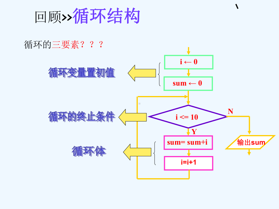 算法复习-枚举法课件.ppt_第2页