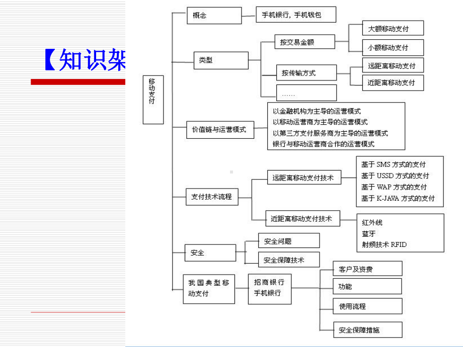 网上支付与安全0323-第3章-移动支付课件.ppt_第3页