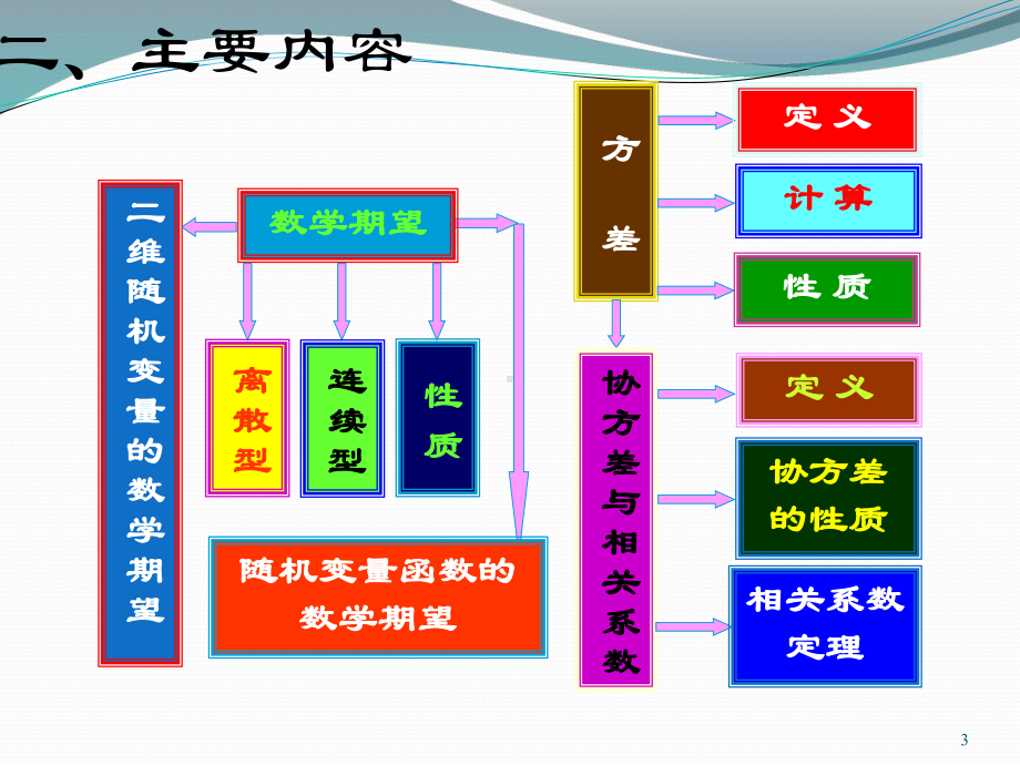 第4章-随机变量的数字特征小结与典型例题课件.pptx_第3页