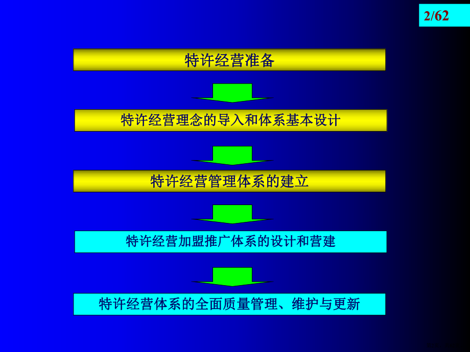 加盟推广体系的设计和营建及全面质量管理.pptx_第2页