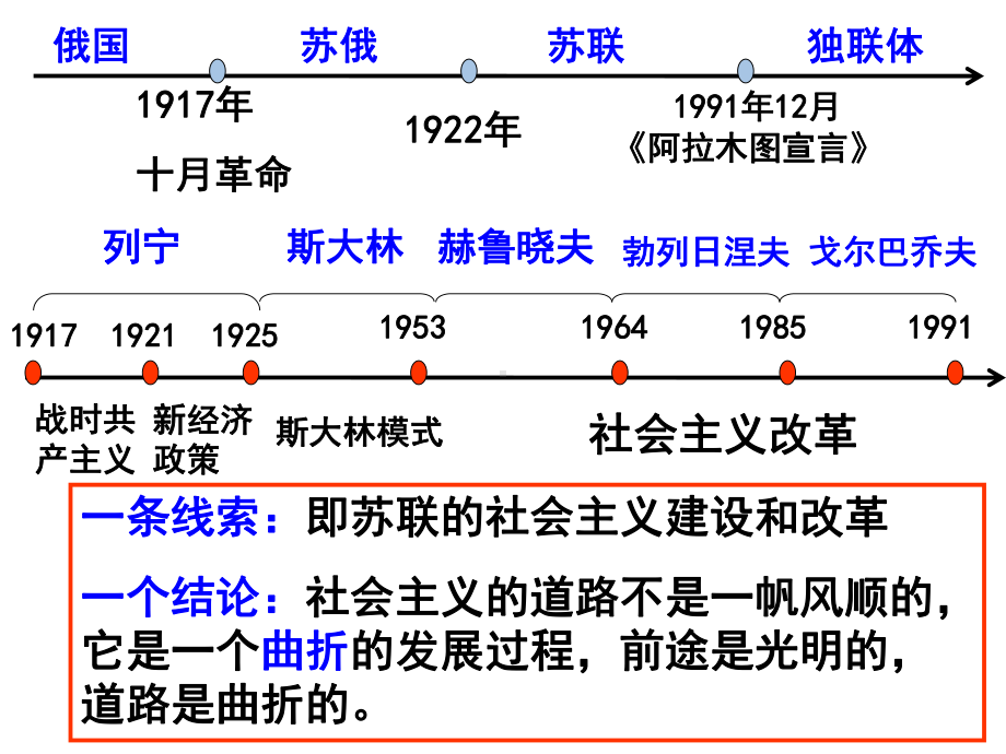 苏联的社会主义建设课件.ppt_第2页