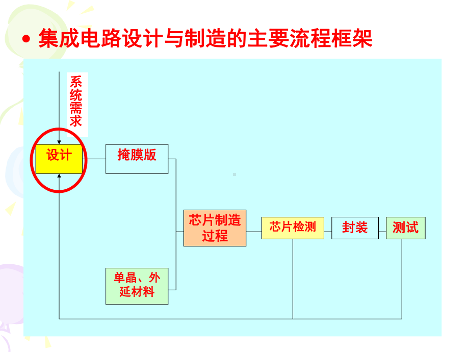 第5章集成电路设计课件.ppt_第2页