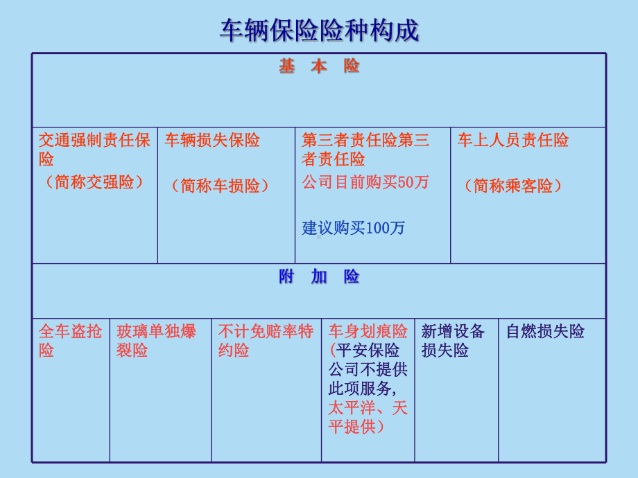 车辆保险及事故培训课件.ppt_第3页