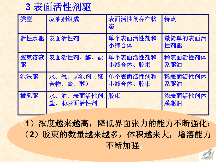 第六章表面活性剂驱课件.ppt_第3页