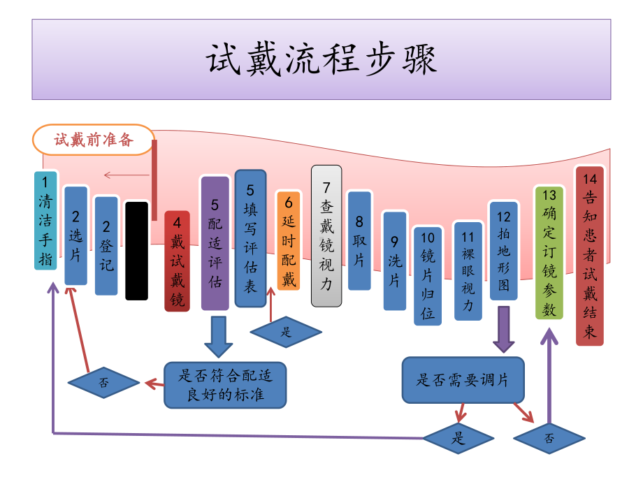 角膜塑形镜验配-试戴评估课件.ppt_第3页