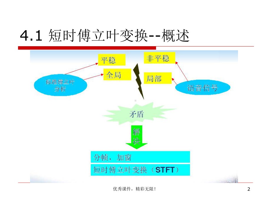 语音信号处理课件第04章短时傅里叶分析.ppt_第2页