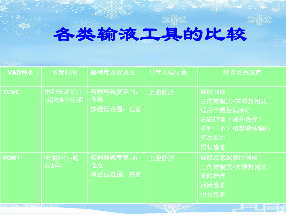 血管通路器材输液装置的合理选择2021完整版课件.ppt_第2页