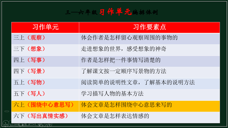 统编人教部编版教材语文六年级上册习作指导培训课件.pptx_第3页