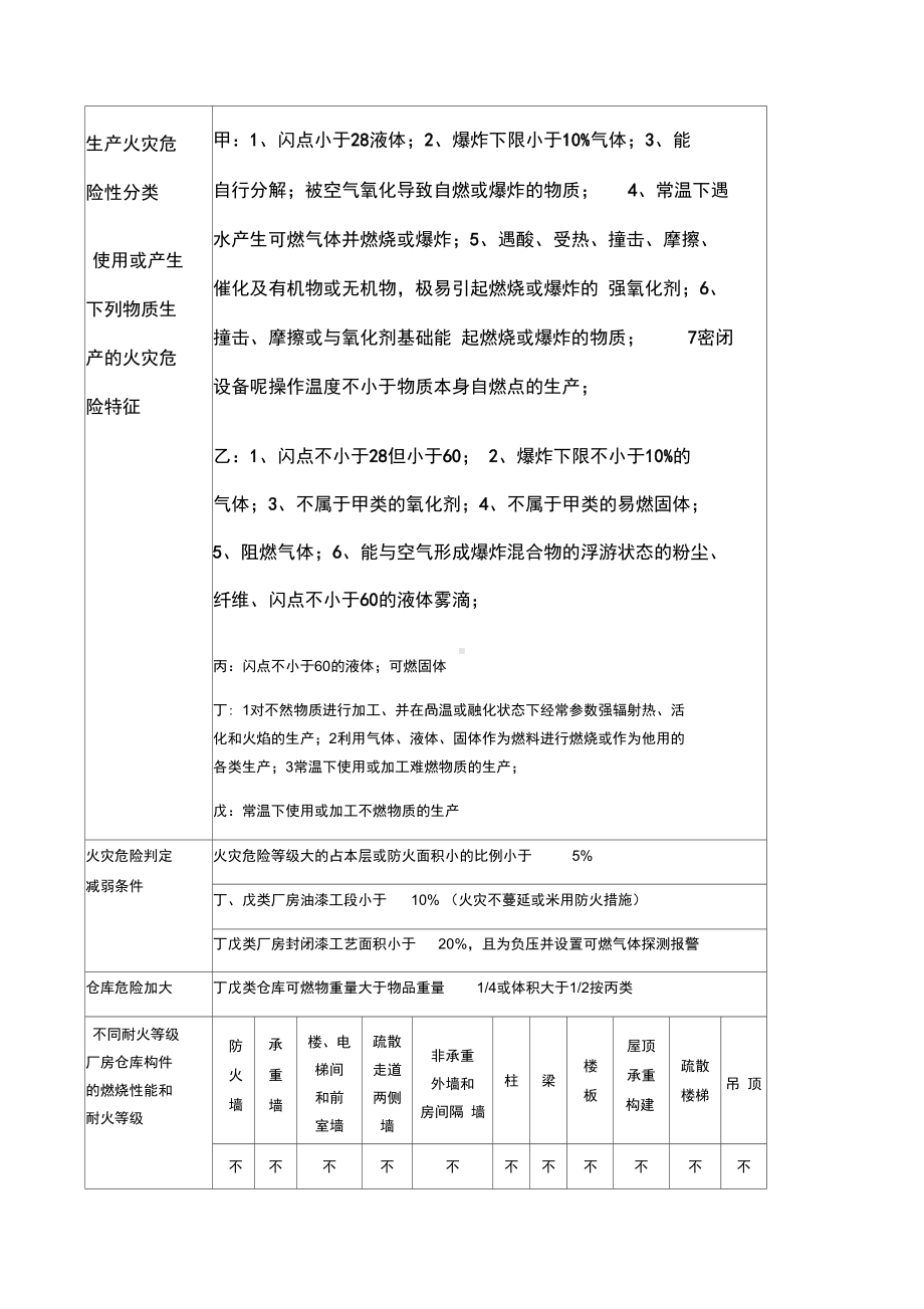 《建筑设计防火规范》笔记(DOC 24页).docx_第2页