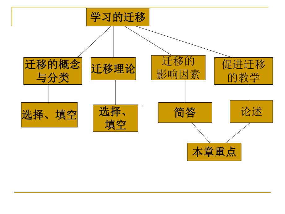 第五章-学习的迁移课件.ppt_第2页