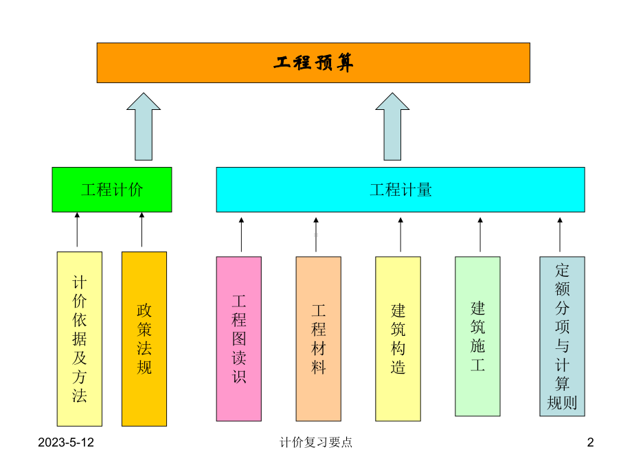 计价复习要点资料课件.ppt_第2页