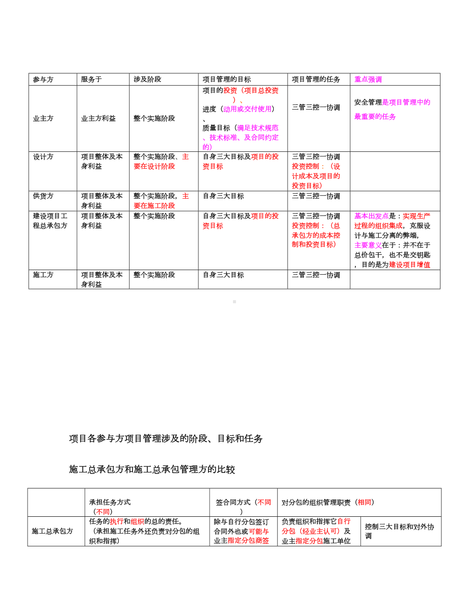 二建施工管理讲义及重点笔记(DOC 56页).doc_第2页