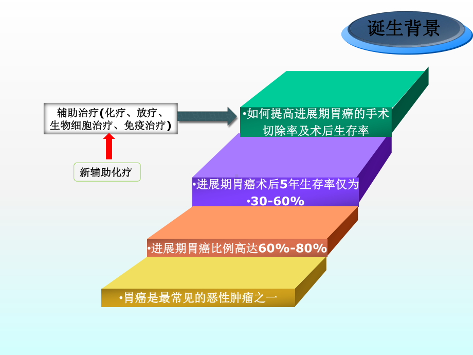 进展期胃癌术前新辅助化疗研究进展及病例分享课件.pptx_第2页