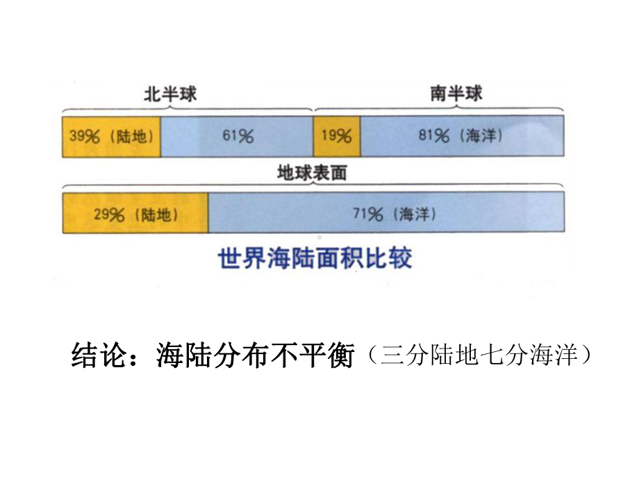 粤教初中地理七年级上册《3第3章-陆地与海洋》课件-5.ppt_第3页