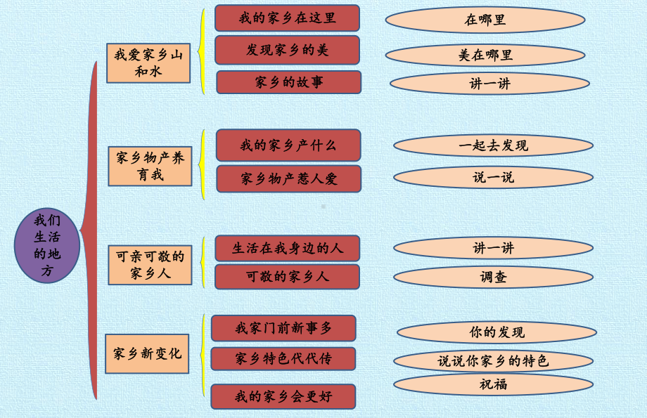 部编二年级上册道德与法治第四单元-我们生活的地方-复习课件.pptx_第2页