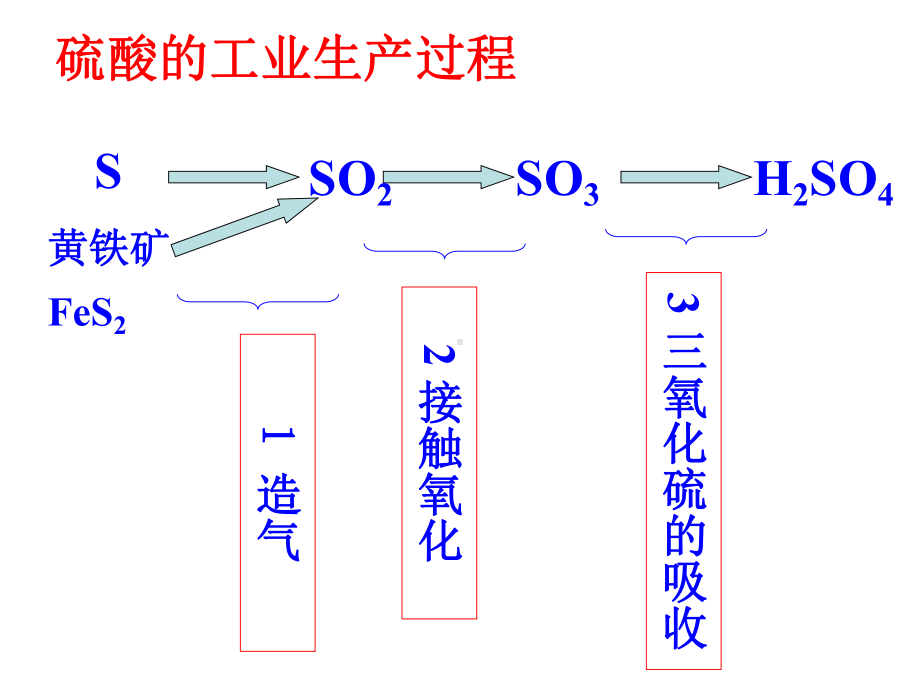 硫酸工业优秀课件.ppt_第3页