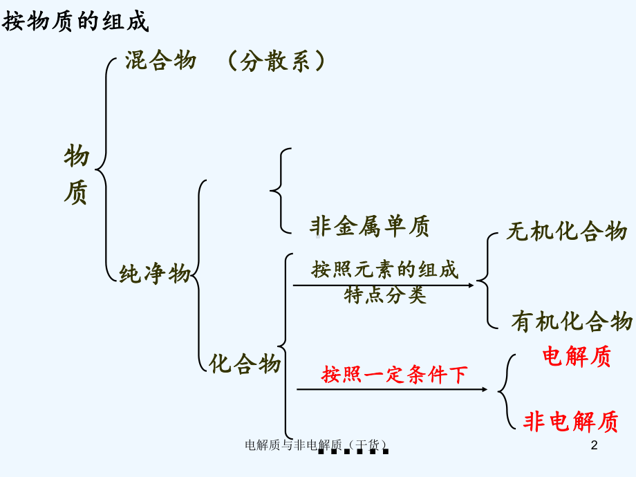 电解质与非电解质(干货)课件.ppt_第2页