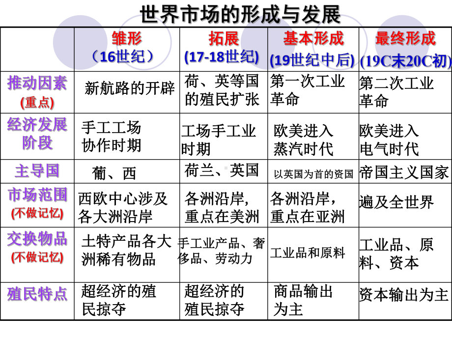 第7课新航路开辟-公开课课件.ppt_第2页