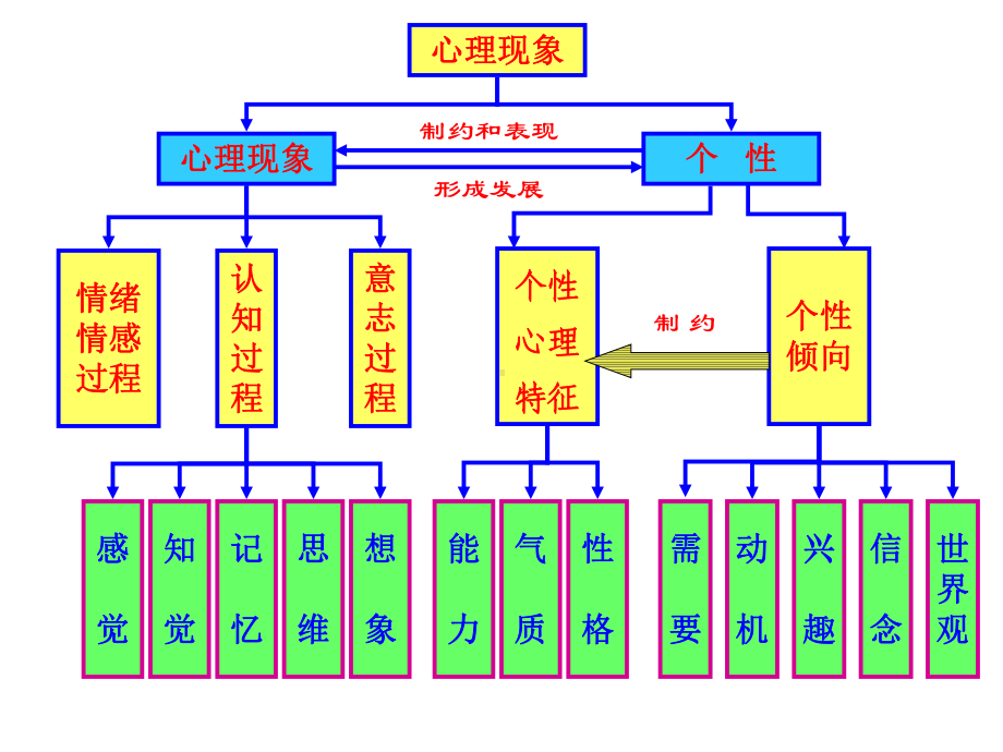 心理健康理论(领导干部).ppt_第2页