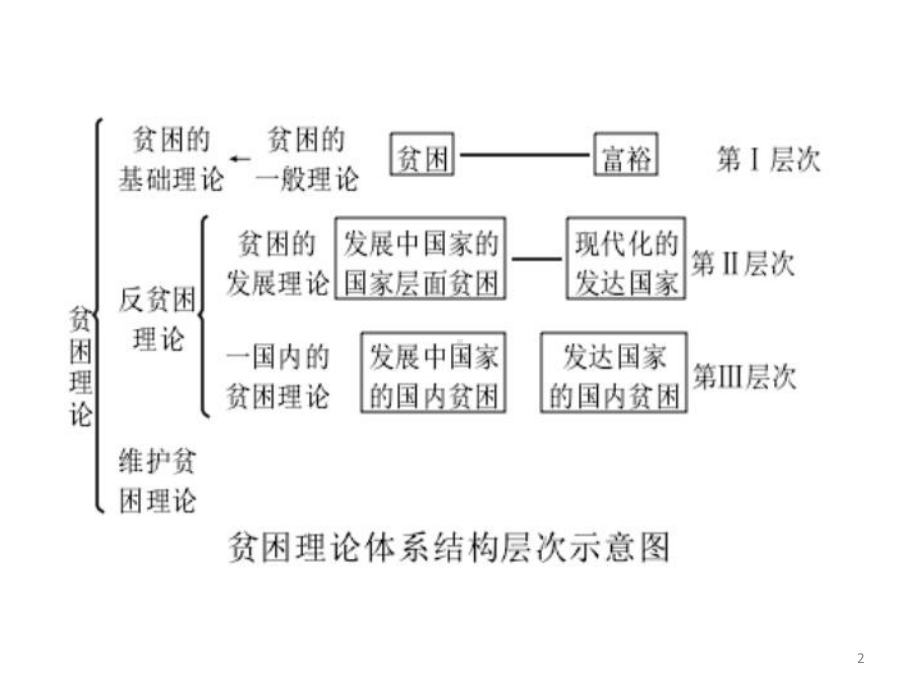 贫困理论课件.ppt_第2页