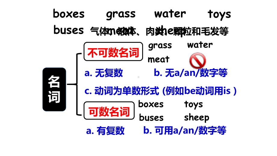 语法名词单复数优秀公开课课件.pptx_第2页