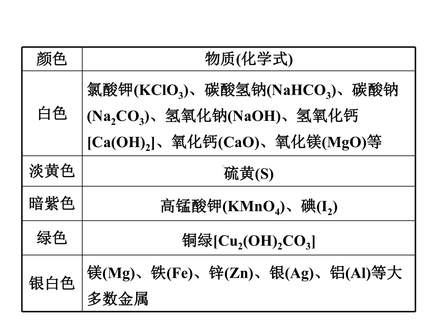 示范名校中考化学复习课件：第二部分重难点专题突破5专题五物质的推断.ppt_第3页