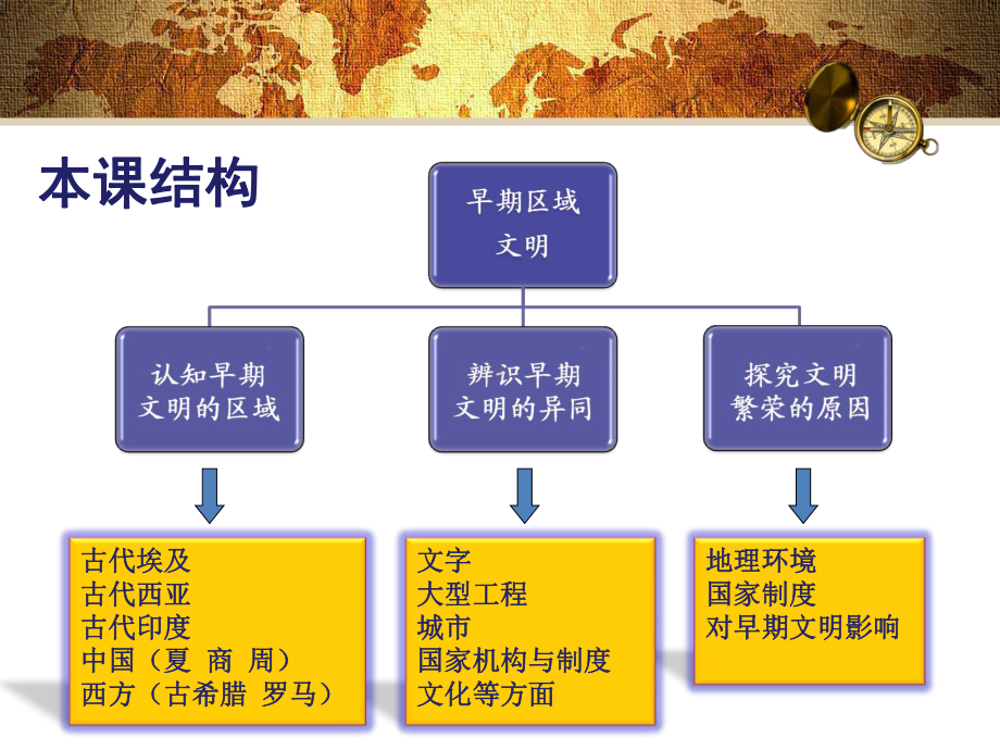 综合探究一-对比早期区域文明之间的异同课件.pptx_第2页