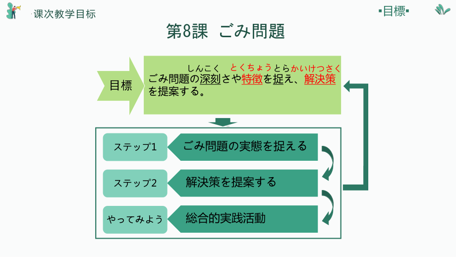 第8課ごみ問題 ppt课件-2023新人教版《高中日语》必修第二册.pptx_第3页