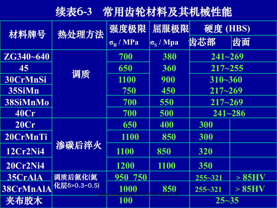 第6章齿轮传动(2设计部分)课件.pptx_第3页