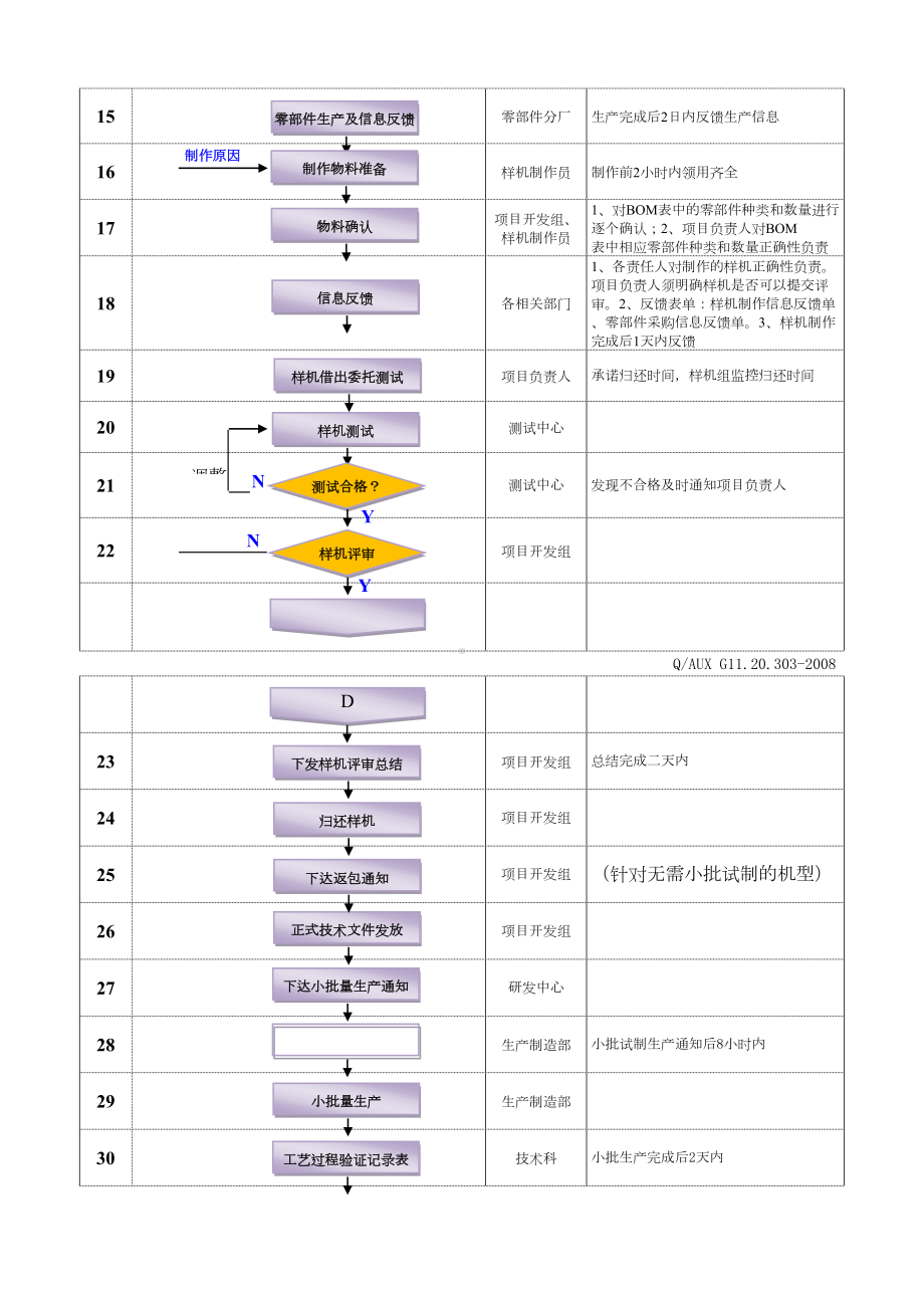 产品开发改进控制管理制度剖析(DOC 33页).doc_第3页