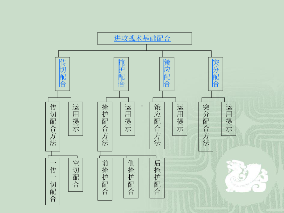 篮球战术基础配合课件.ppt_第2页