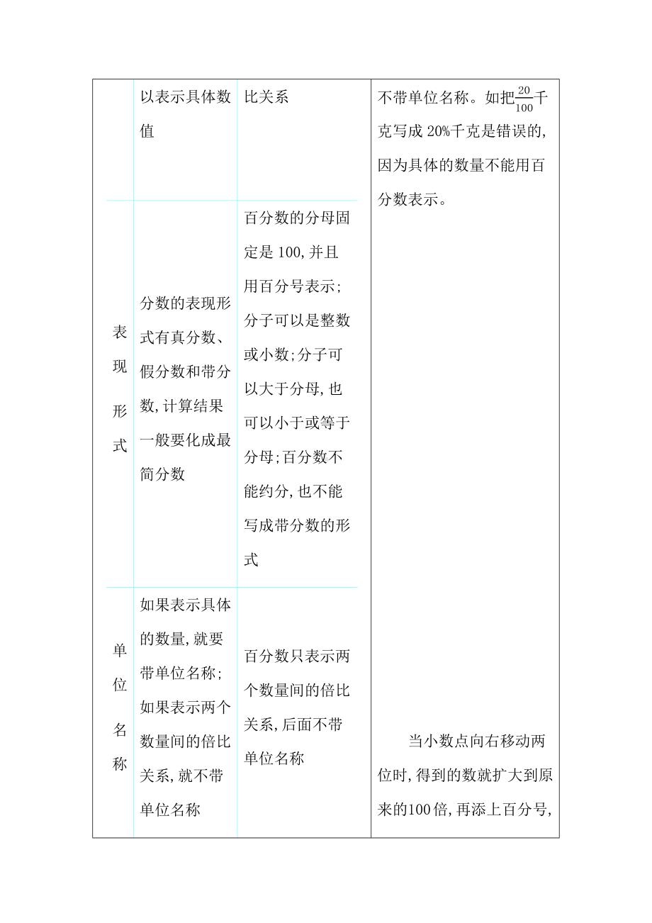 苏教版六年级数学上册第六单元知识点汇总.docx_第2页