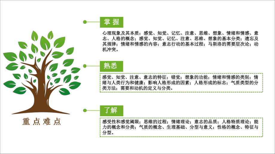 医学心理学课件2心理学基础.pptx_第2页